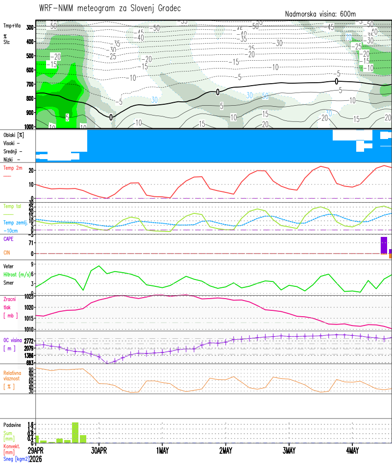 WRF Meteogram