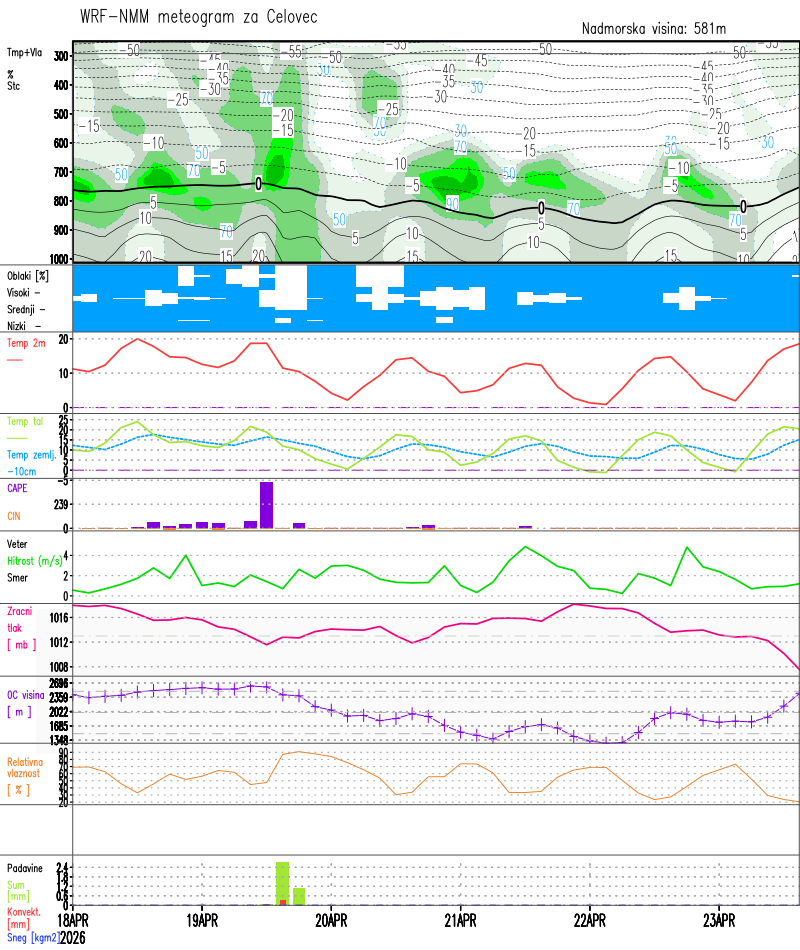 WRF Meteogram