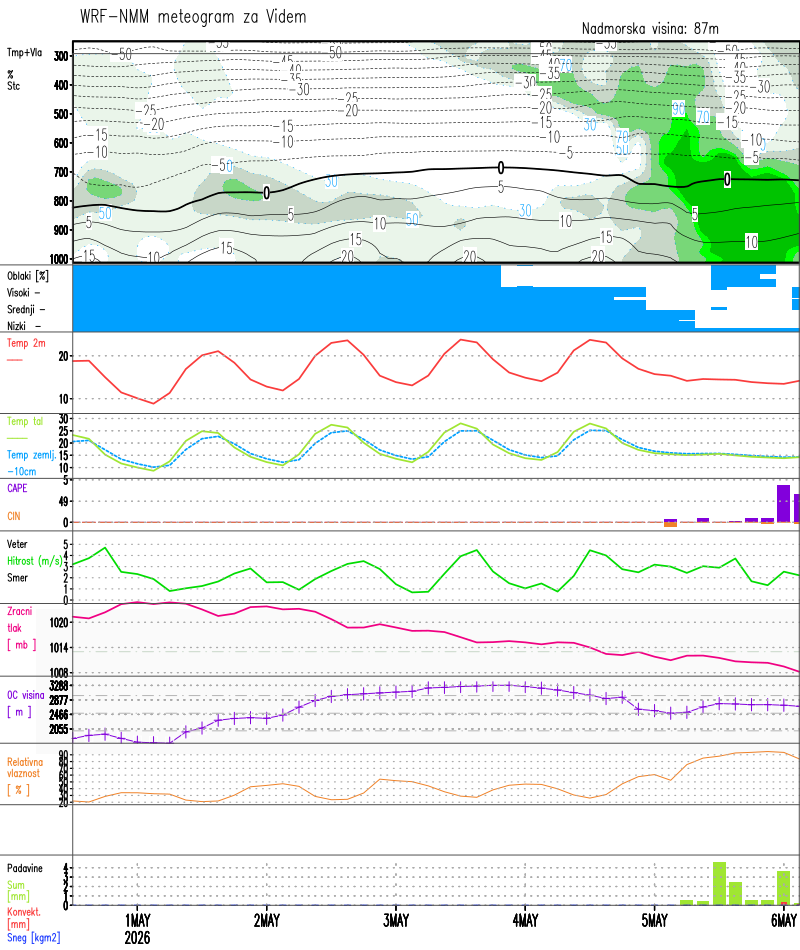 WRF Meteogram